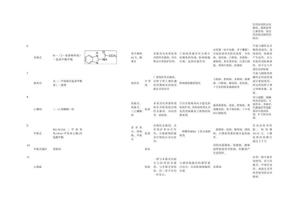 常用杀菌剂性质统计表_第2页