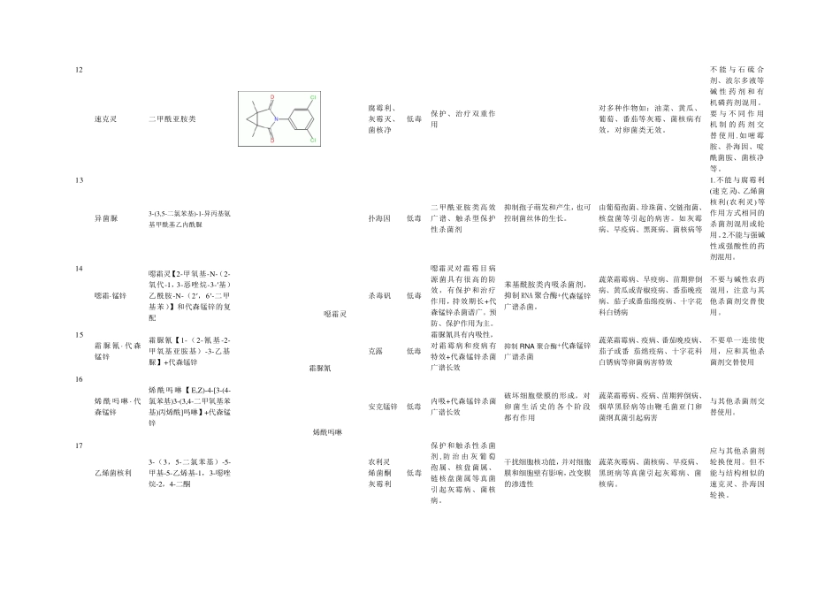 常用杀菌剂性质统计表_第3页
