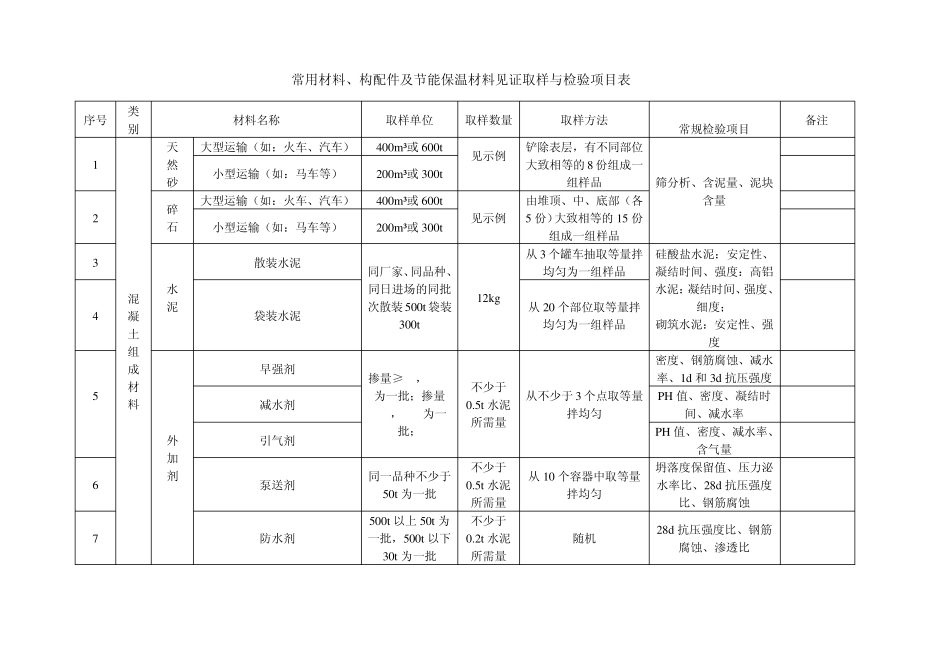 常用材料、构配件及节能保温材料见证取样与检验项目表_第1页