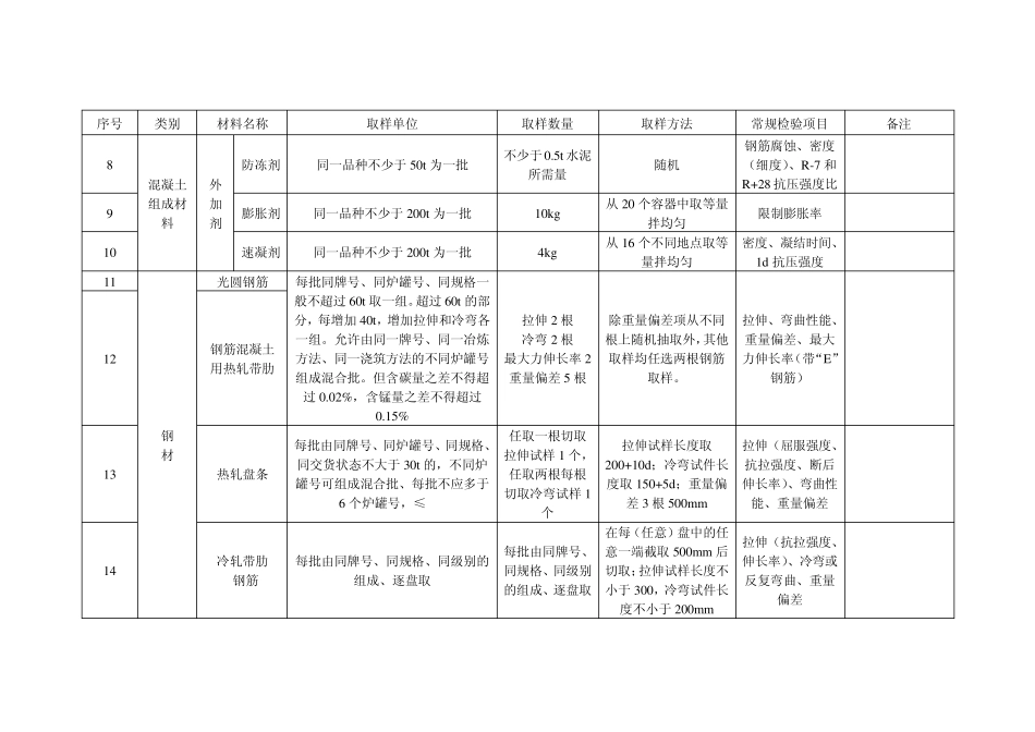 常用材料、构配件及节能保温材料见证取样与检验项目表_第2页