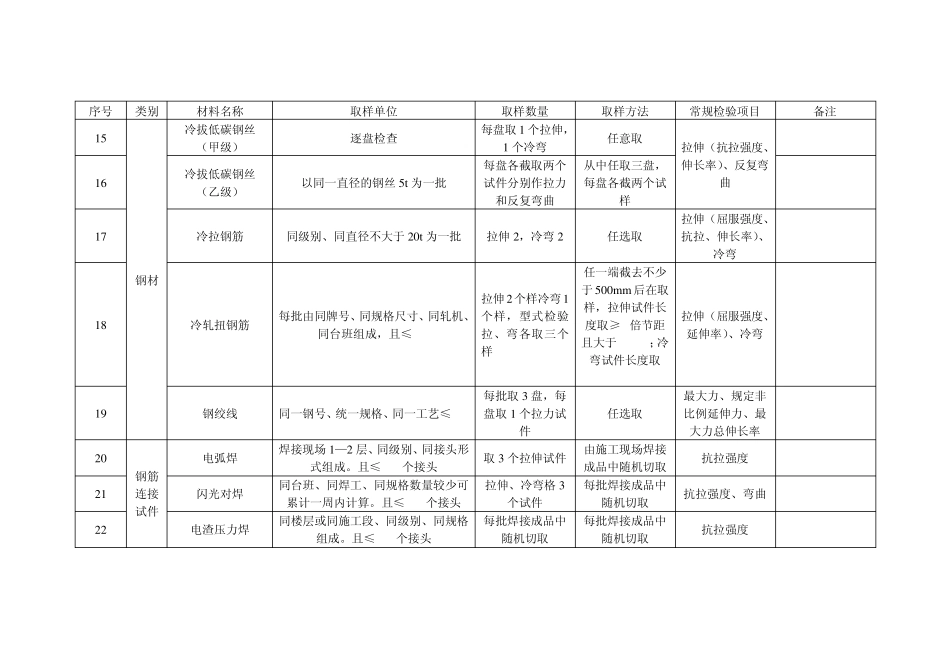 常用材料、构配件及节能保温材料见证取样与检验项目表_第3页