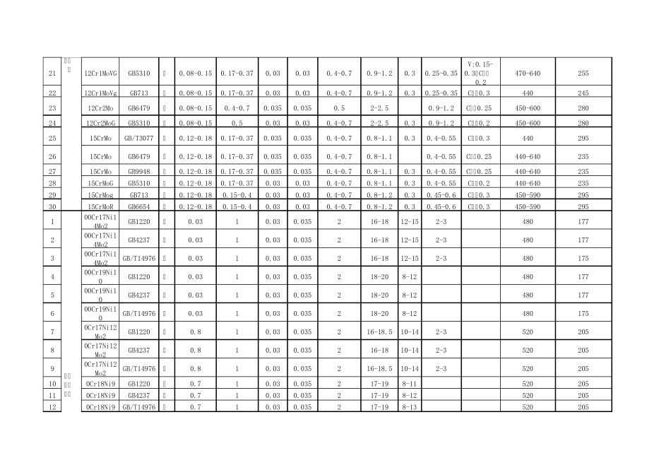 常用材料化学成分及机械性能_第2页