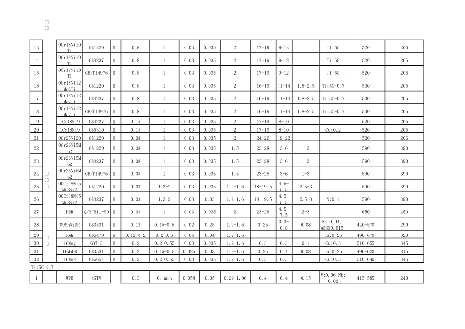 常用材料化学成分及机械性能_第3页