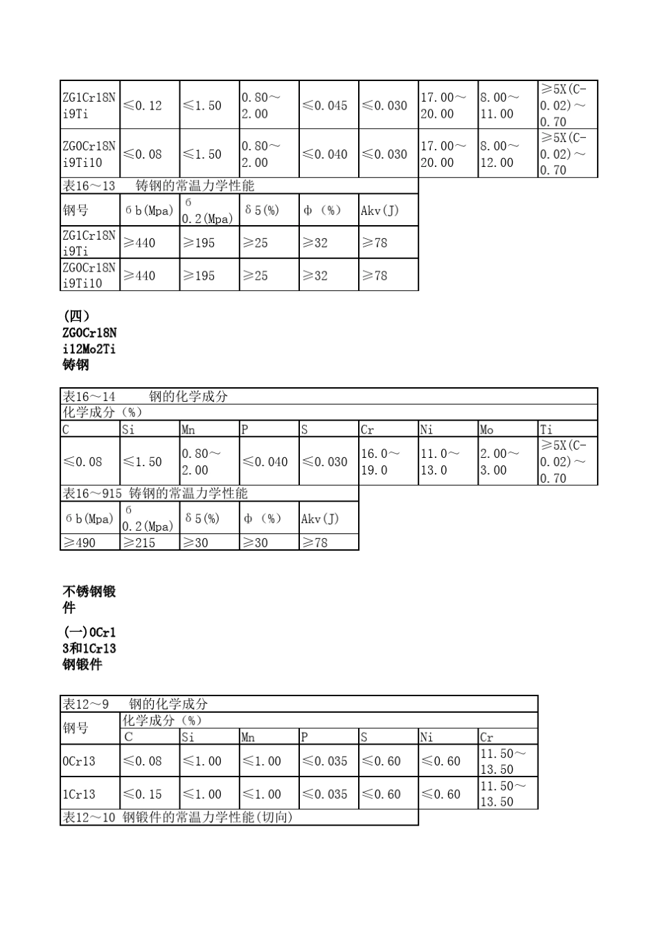 常用材料化学成份_第2页