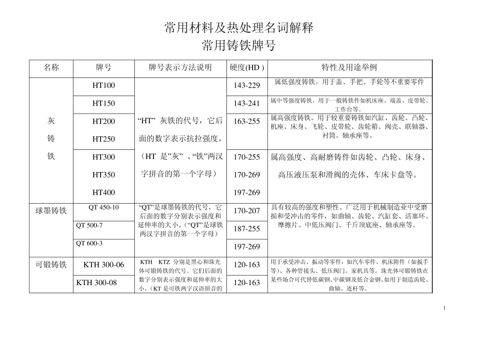 常用材料及热处理名词解释_第1页