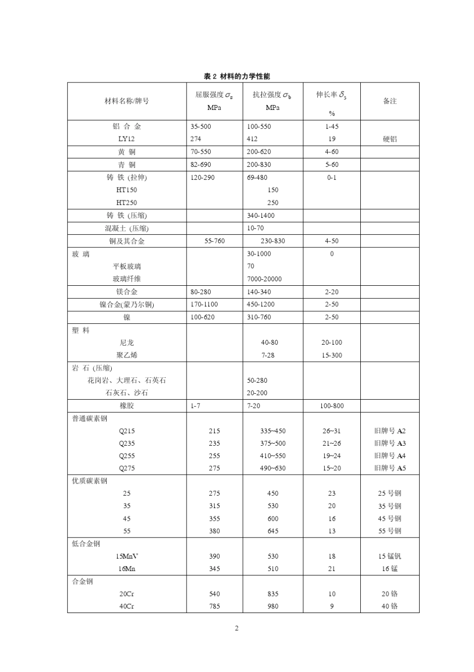 常用材料性质参数_第2页