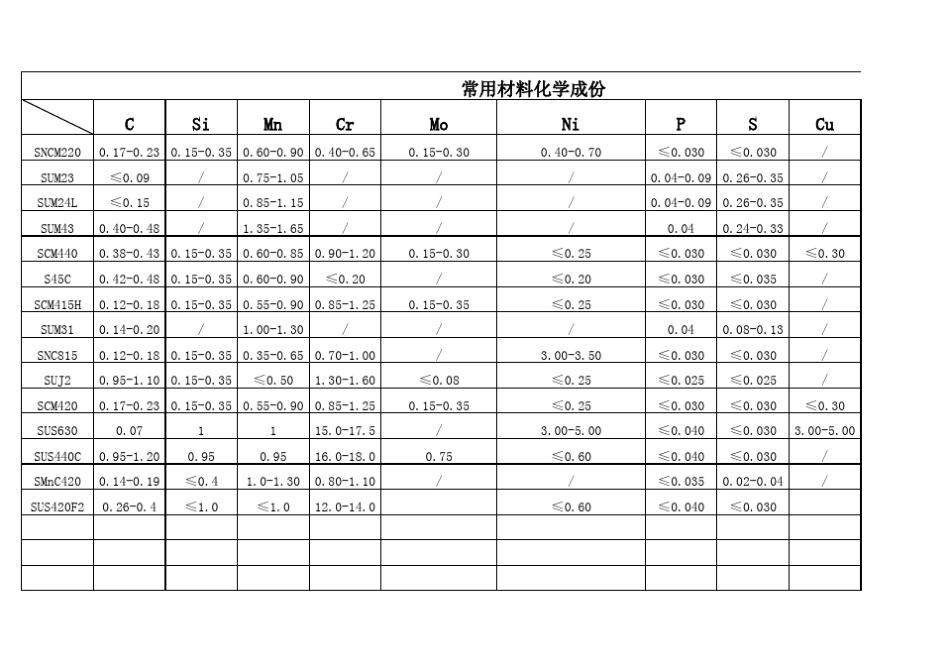 常用材料成份及热处理温度、回火温度硬度_第1页
