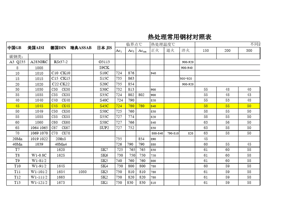 常用材料成份及热处理温度、回火温度硬度_第2页