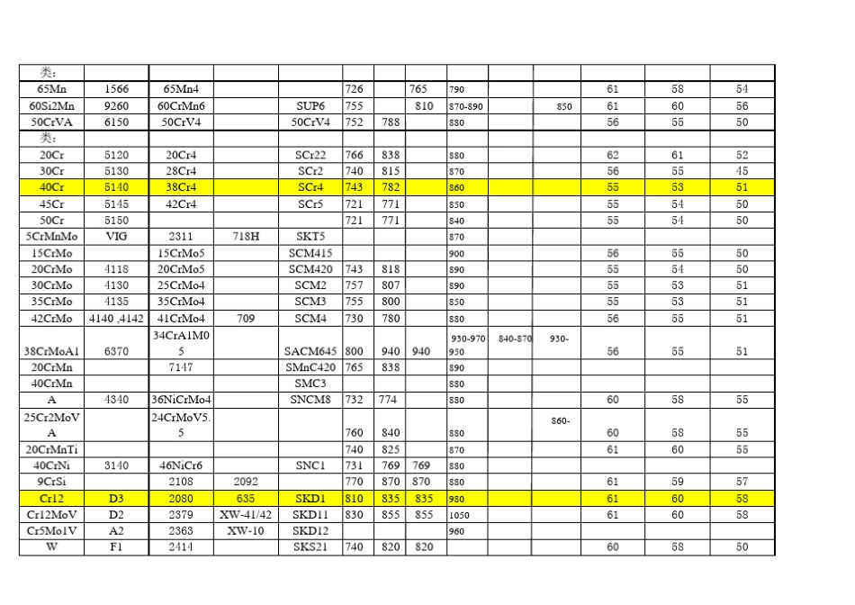 常用材料成份及热处理温度、回火温度硬度_第3页