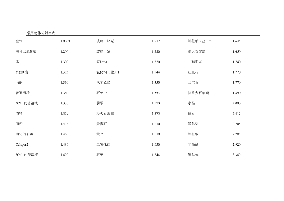 常用材料折射率_第1页