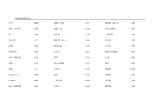 常用材料折射率