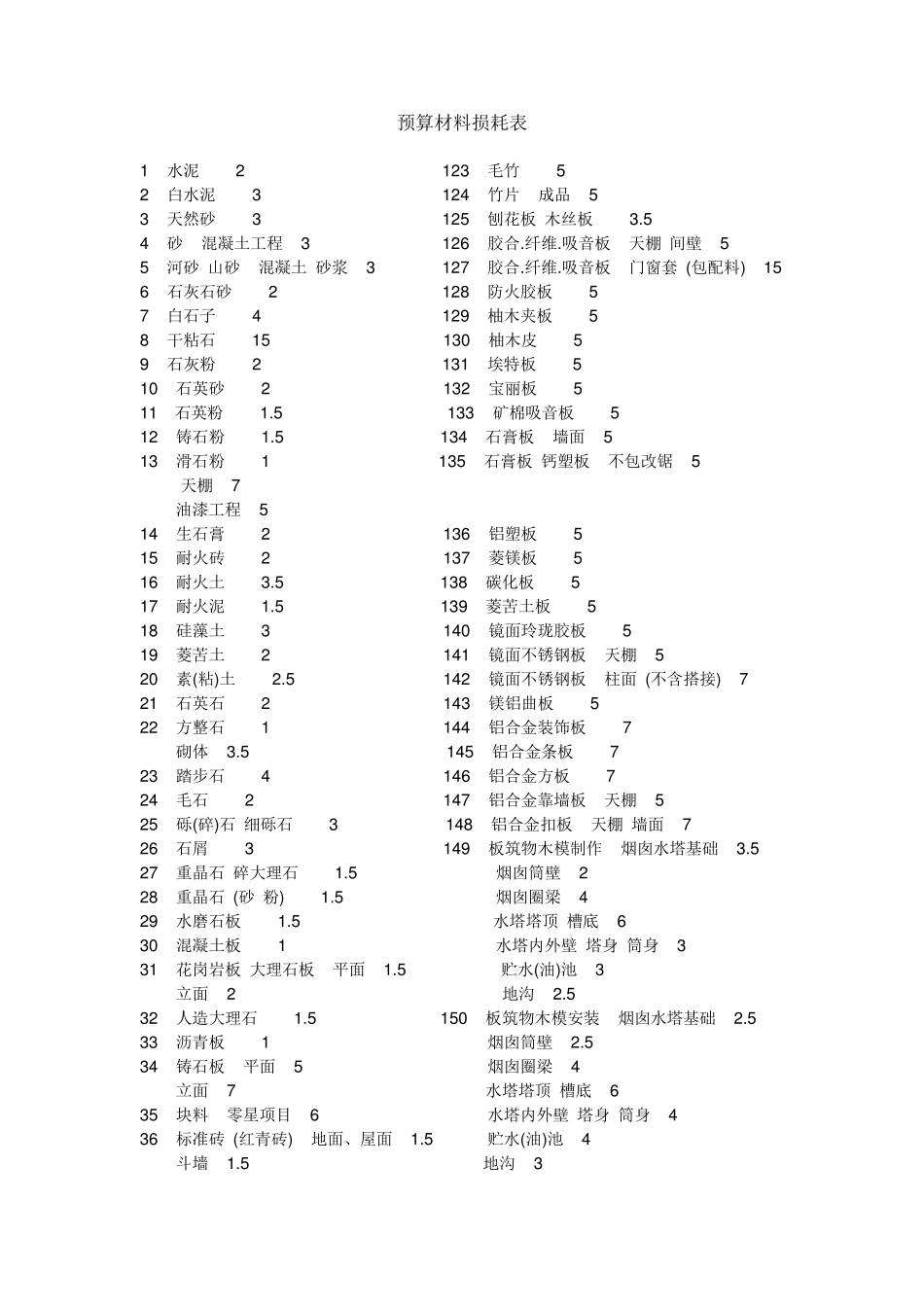 常用材料施工损耗_第2页
