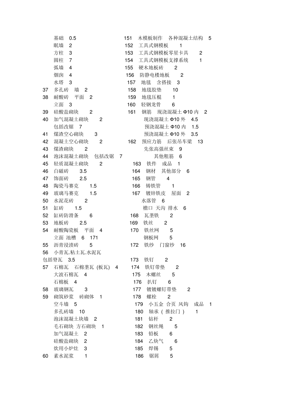 常用材料施工损耗_第3页