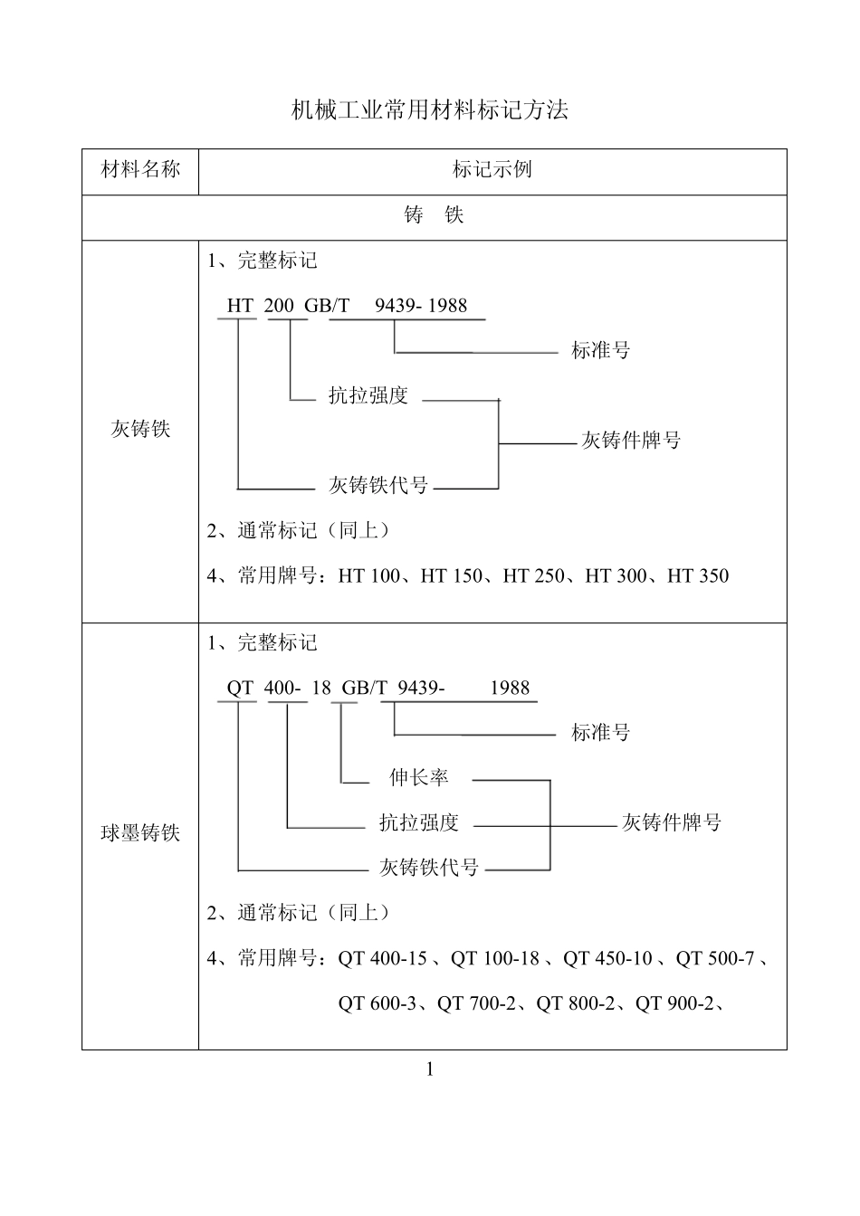 常用材料标记方法_第3页
