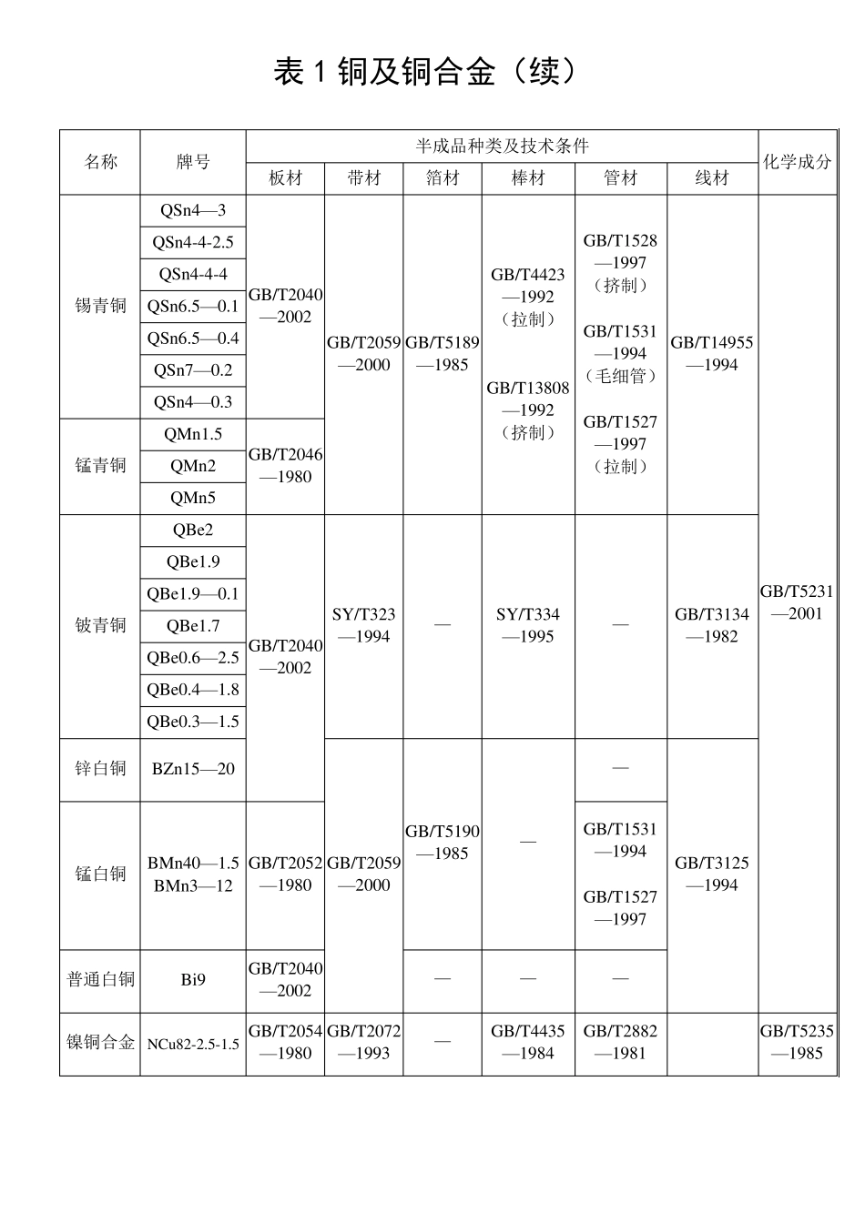 常用材料牌号及标准_第2页