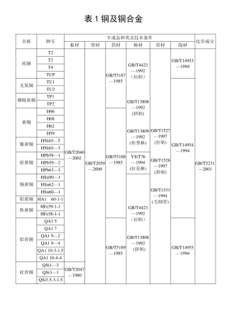 常用材料牌号及标准