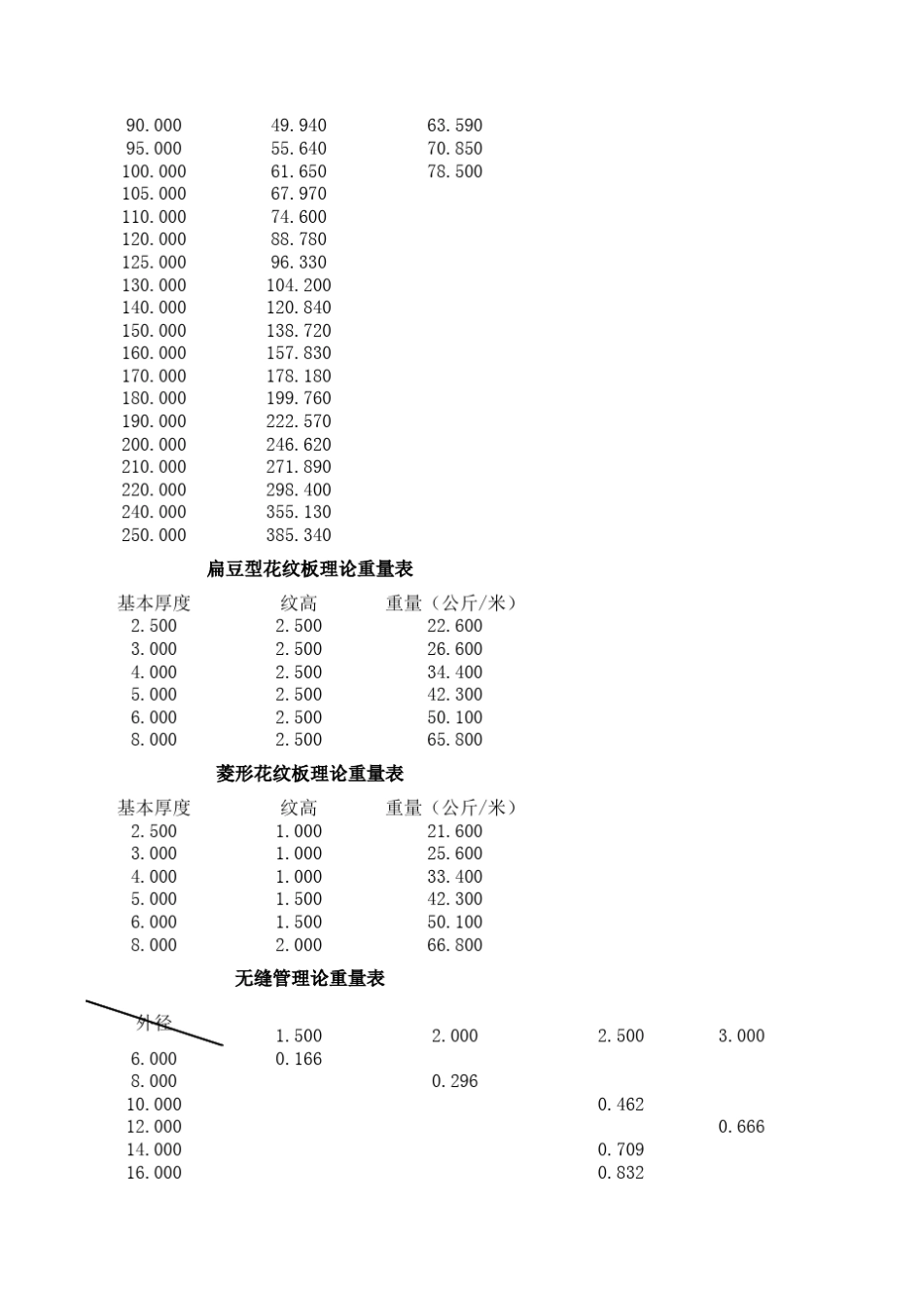 常用材料理论重量表_第2页