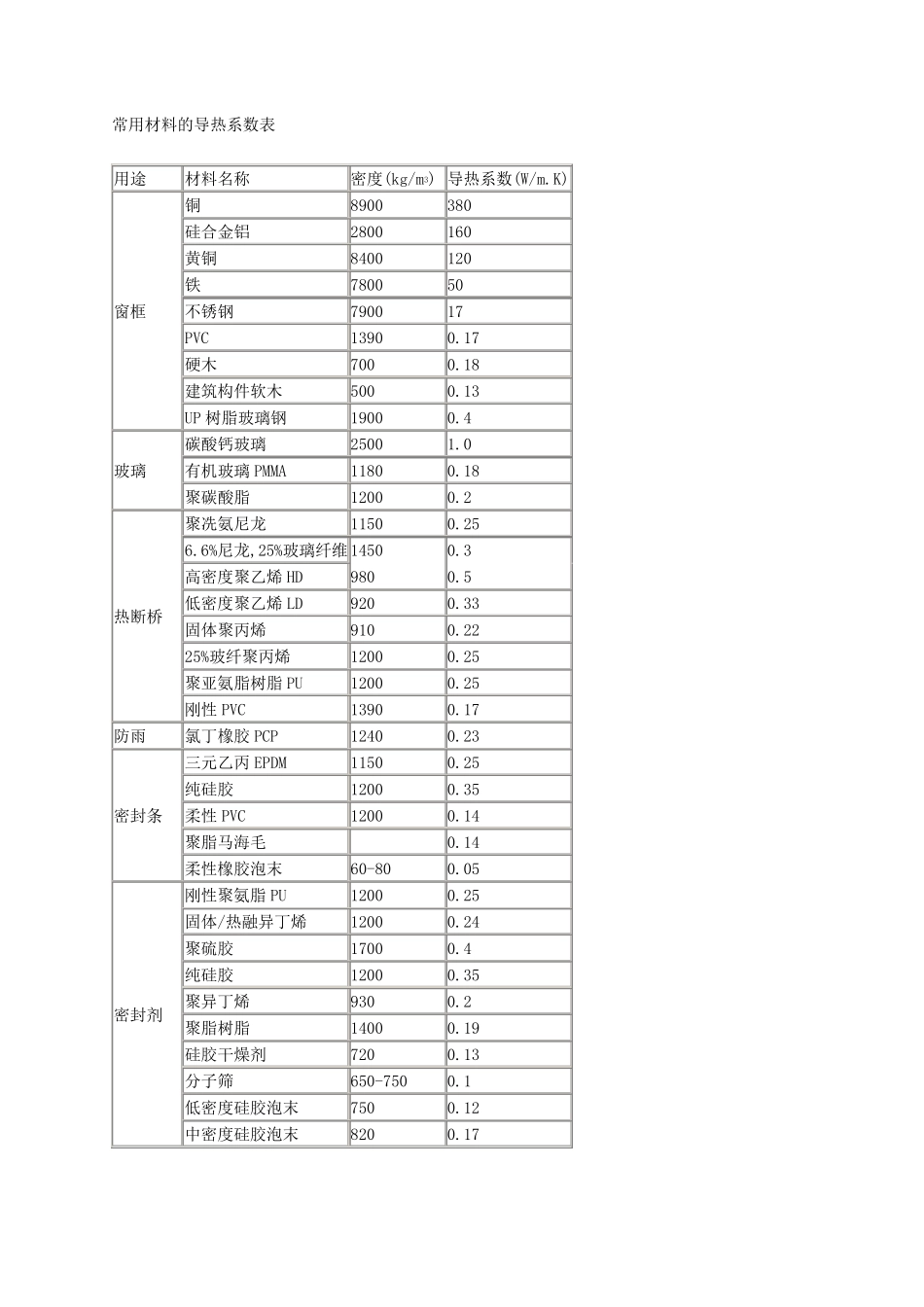 常用材料的导热系数表_第2页