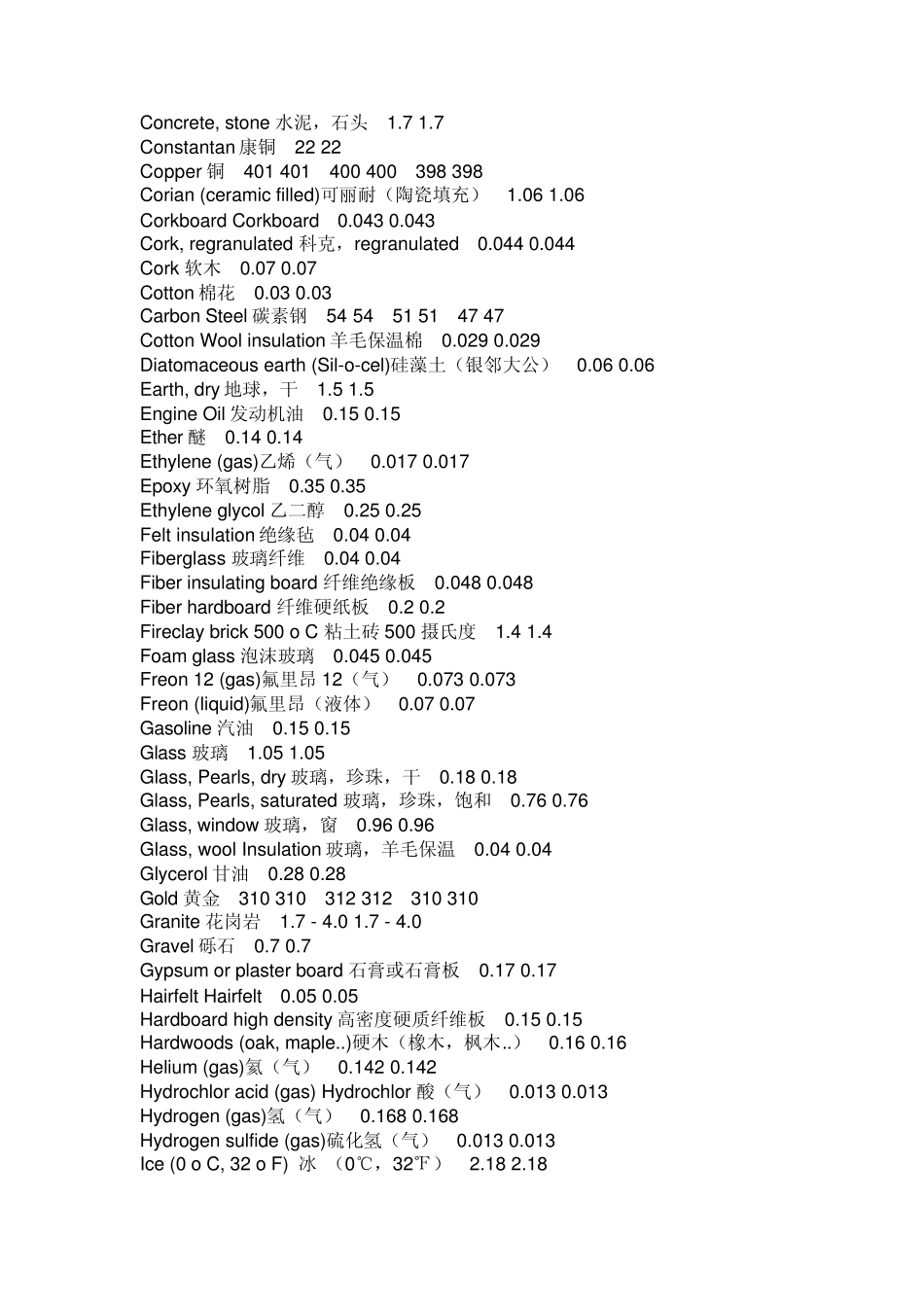 常用材料的导热系数1_第3页