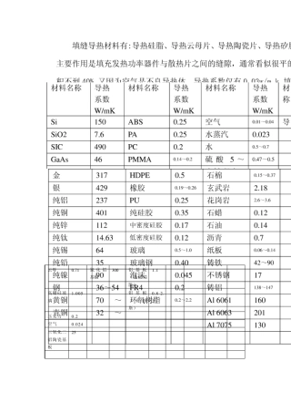 常用材料的导热系数1