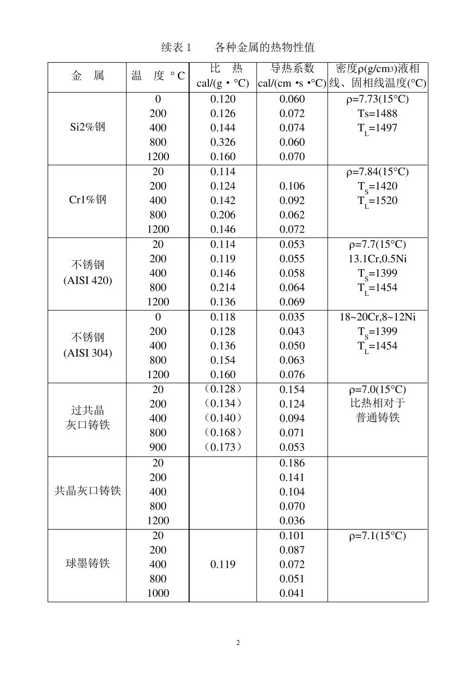 常用材料的热物性参数_第2页