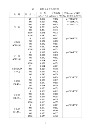 常用材料的热物性参数