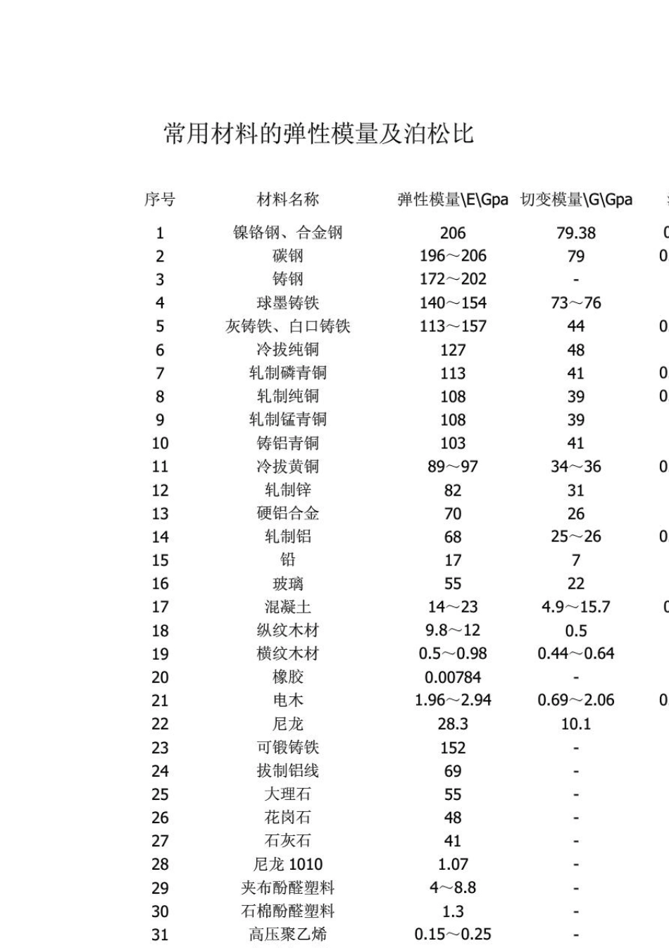 常用材料的弹性模量及泊松比_第1页