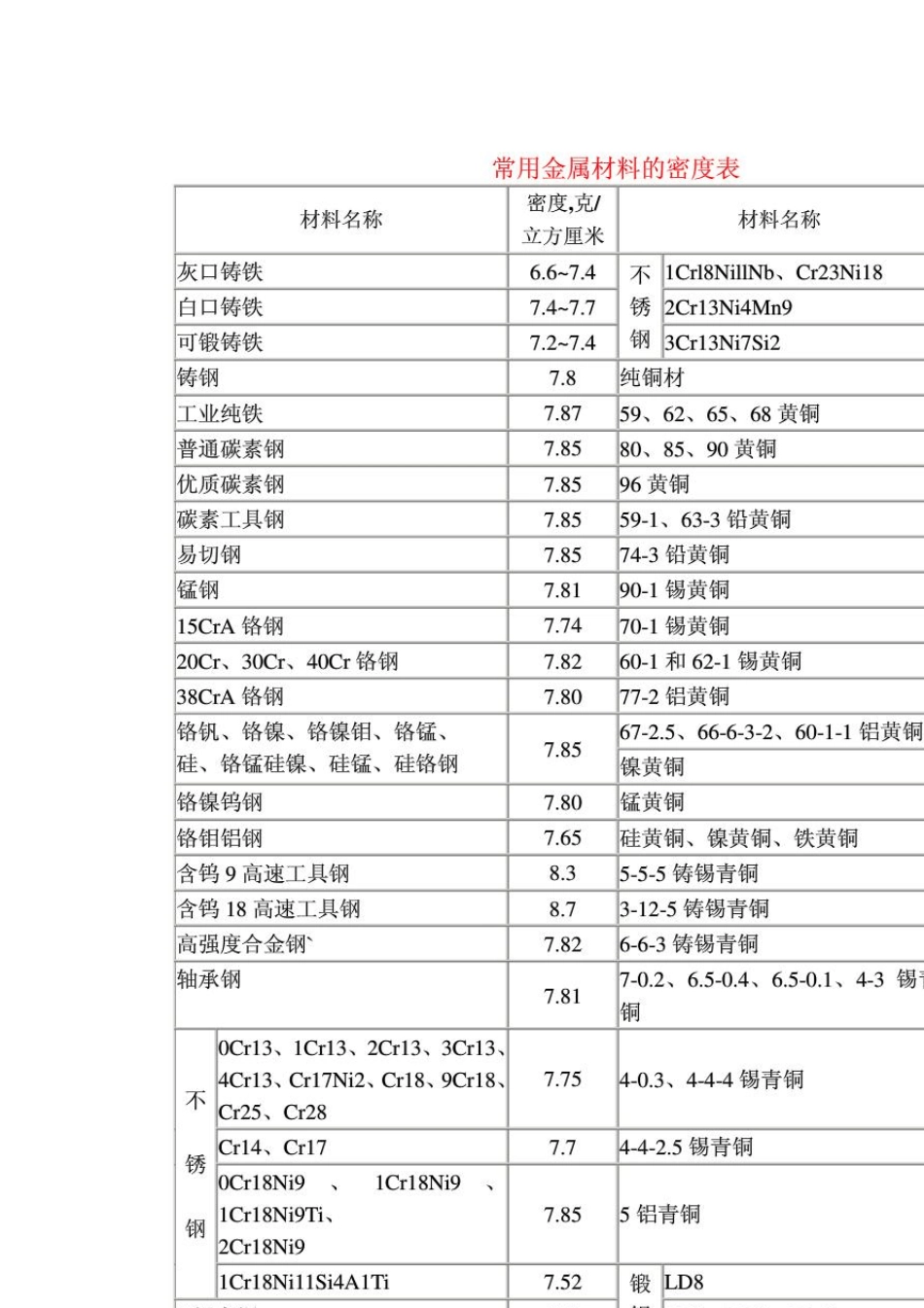 常用材料的弹性模量及泊松比_第2页