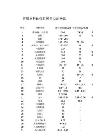 常用材料的弹性模量及泊松比