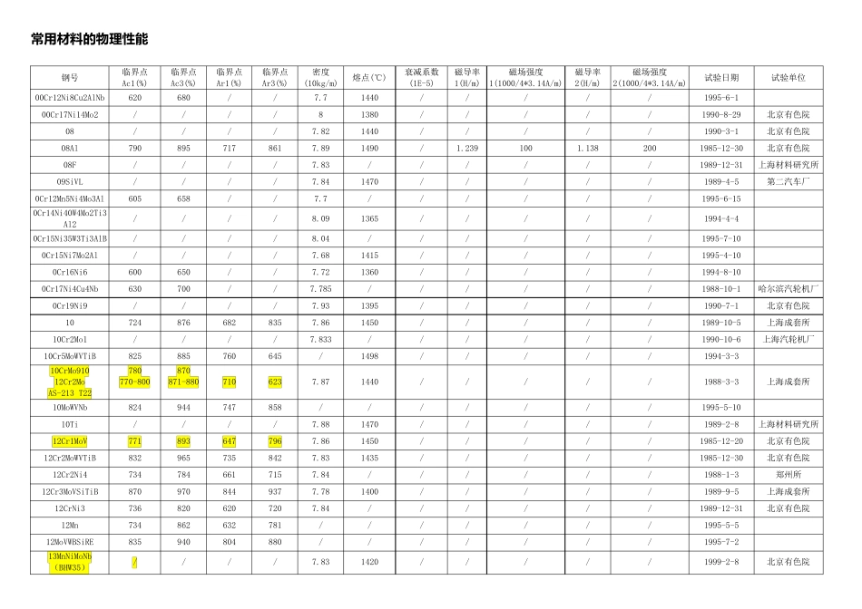 常用材料的物理性能_第1页