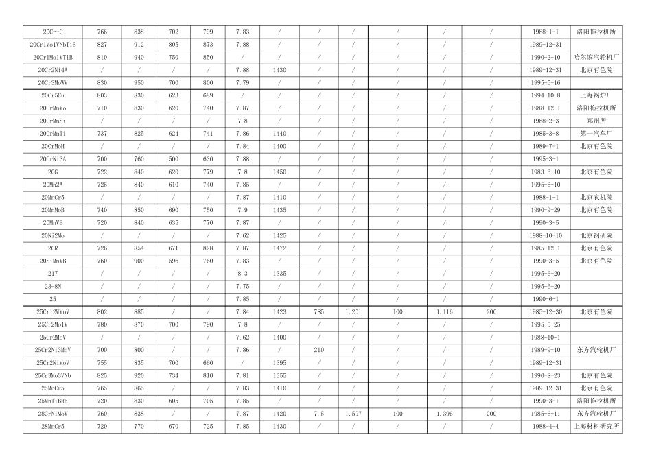 常用材料的物理性能_第3页