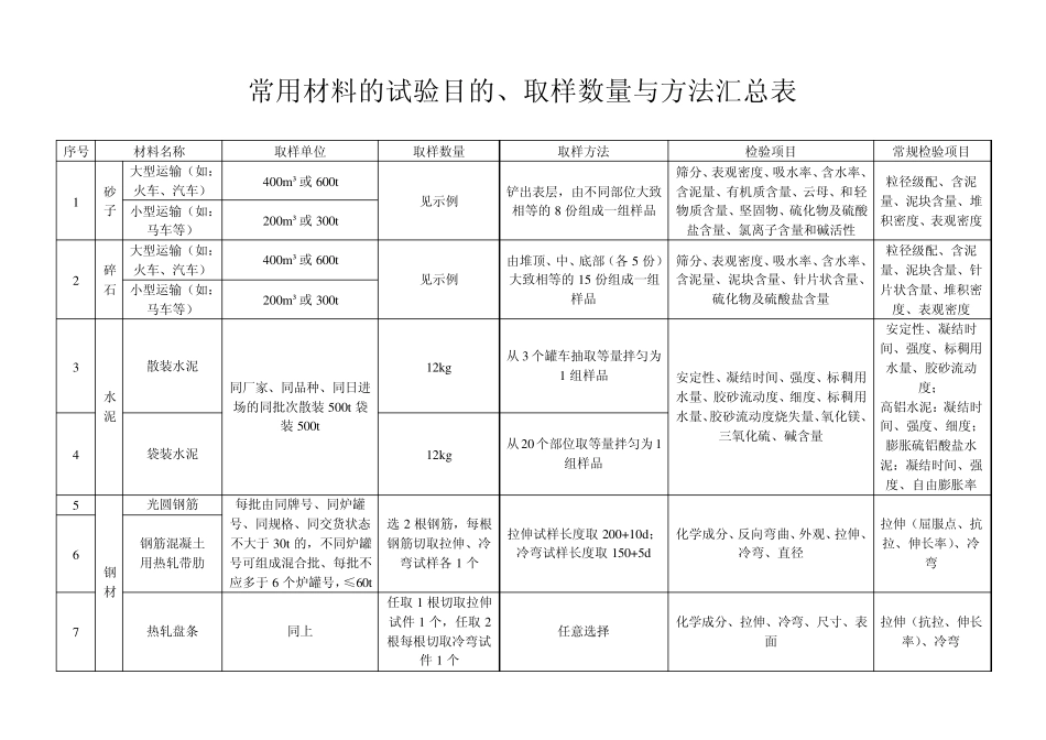 常用材料的试验目的、取样数量与方法_第1页