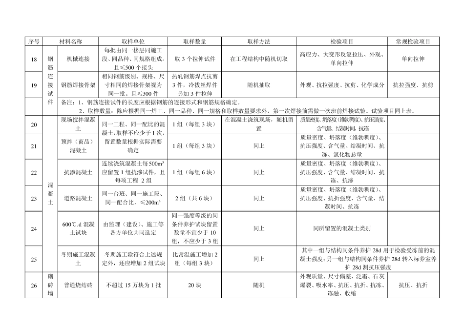 常用材料的试验目的、取样数量与方法_第3页