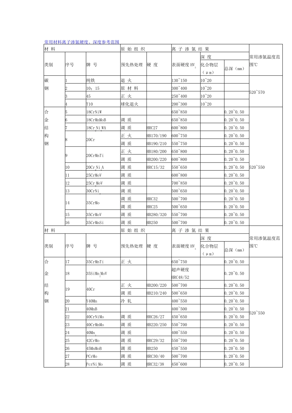 常用材料离子渗氮_第1页