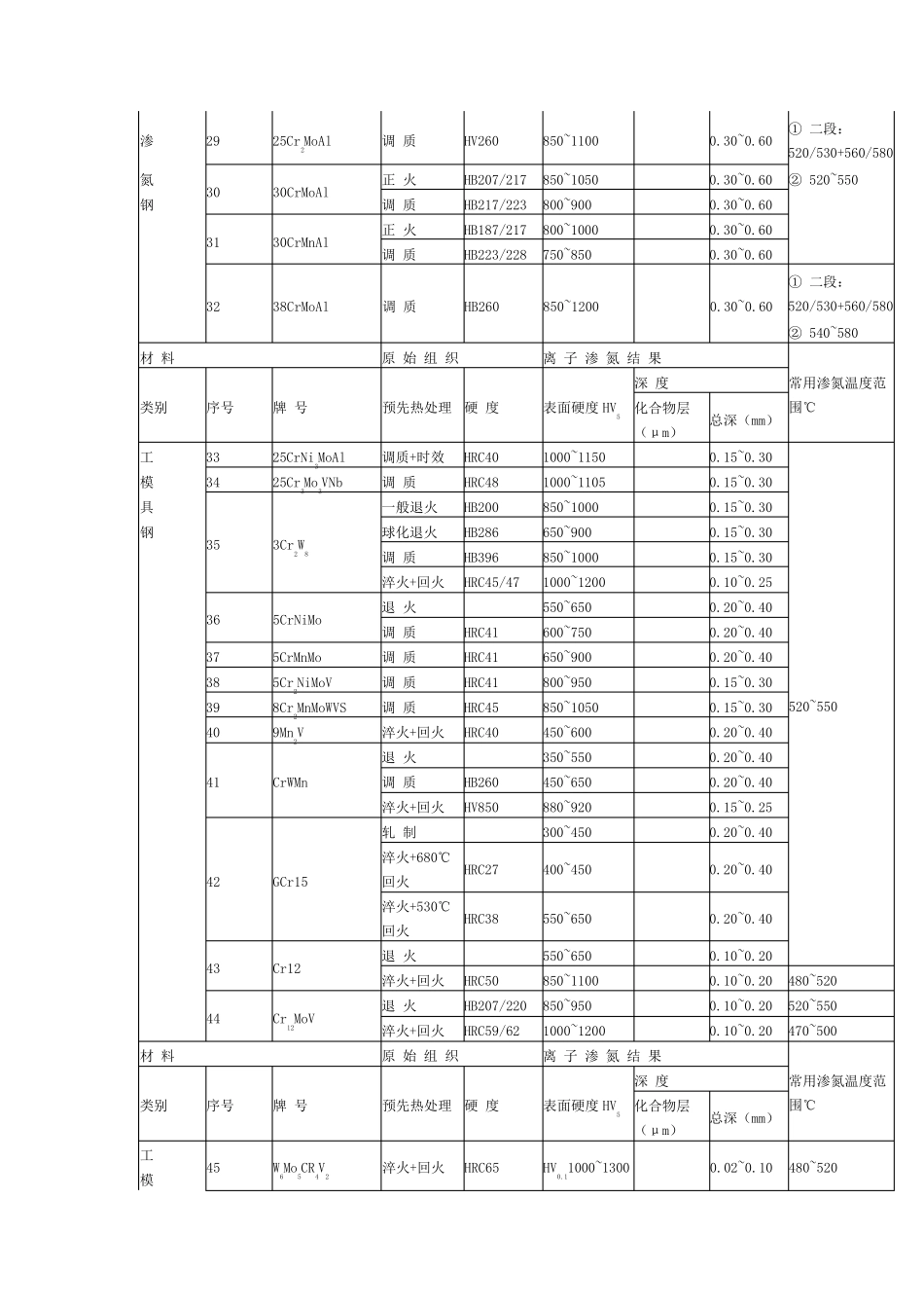 常用材料离子渗氮_第2页