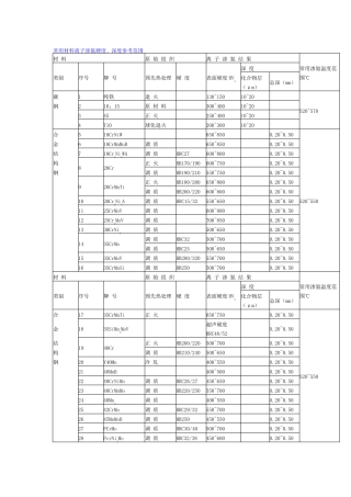 常用材料离子渗氮