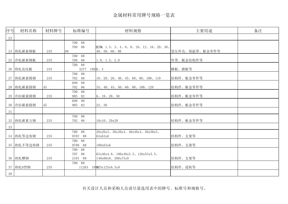 常用材料规格一览表_第2页