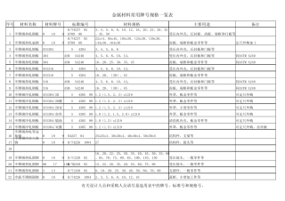 常用材料规格一览表