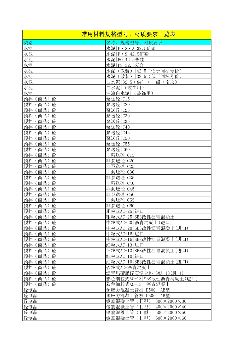 常用材料规格型号、材质要求一览表_第1页