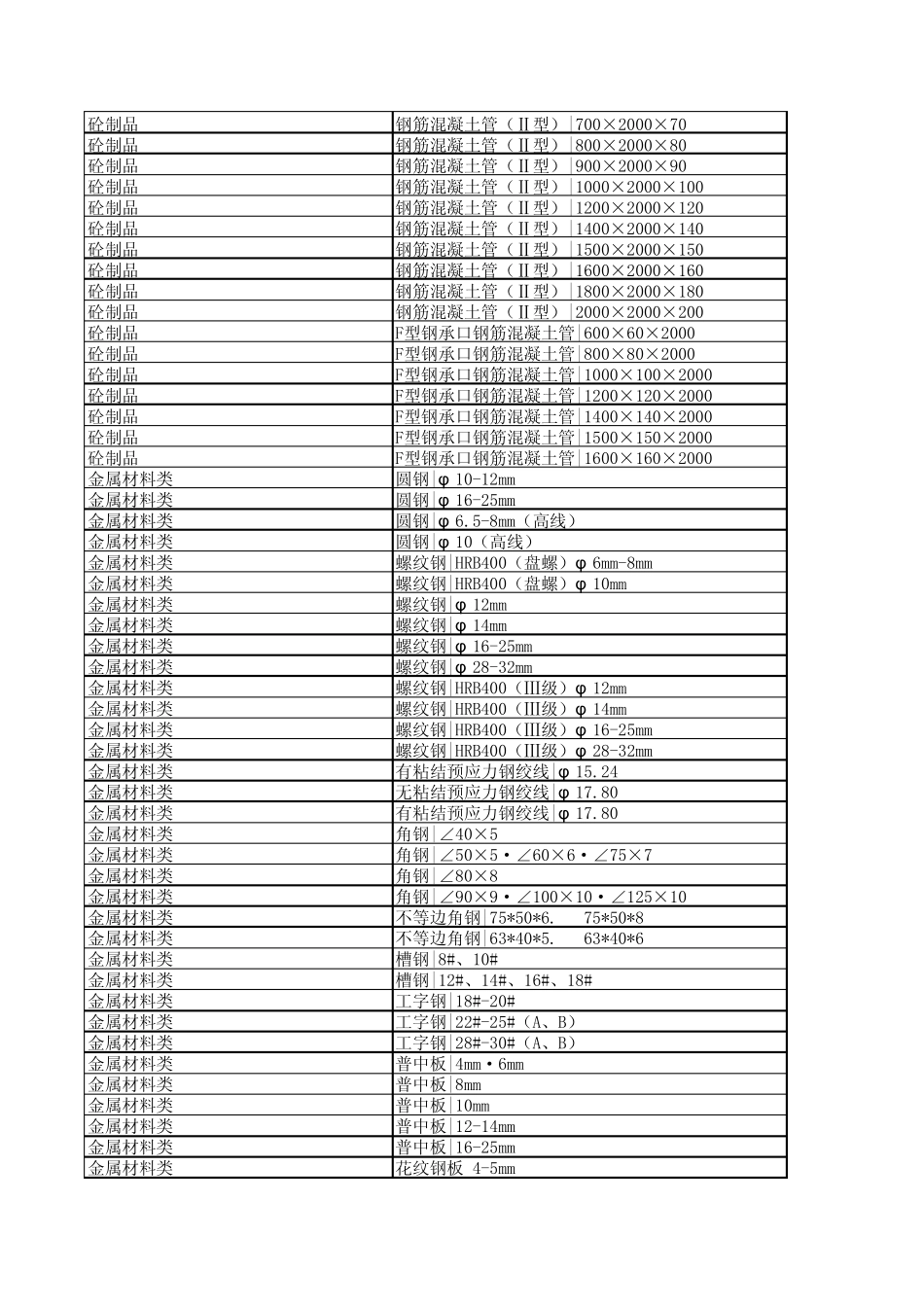 常用材料规格型号、材质要求一览表_第2页