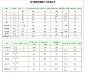 常用材料许用接触应力
