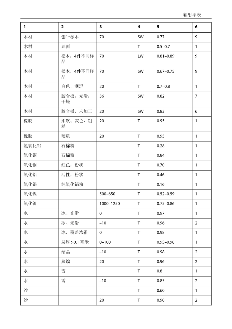 常用材料辐射率系数表_第3页