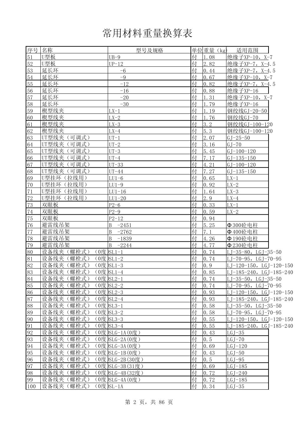 常用材料重量换算表(线路金具等)_第2页