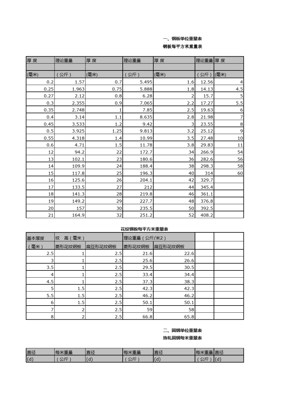 常用材料重量换算表_第1页