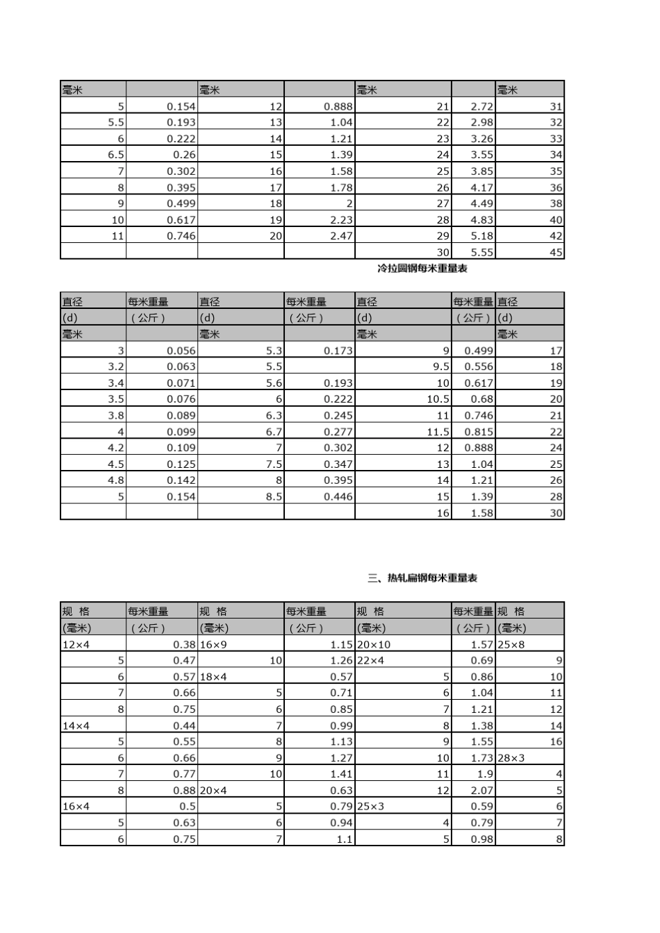 常用材料重量换算表_第2页