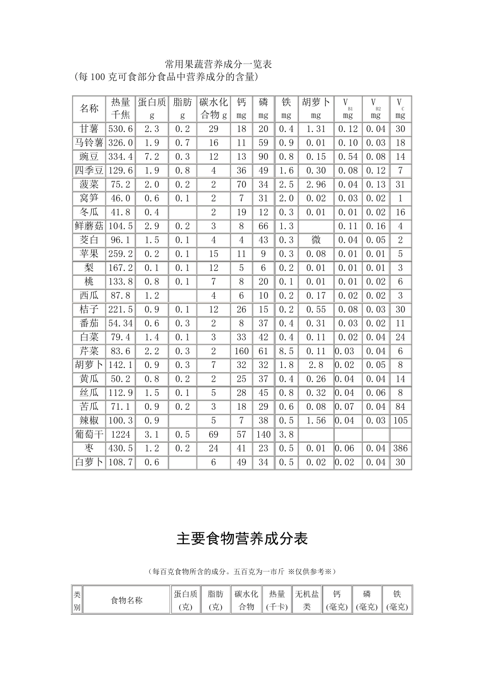 常用果蔬营养成分一览表_第1页