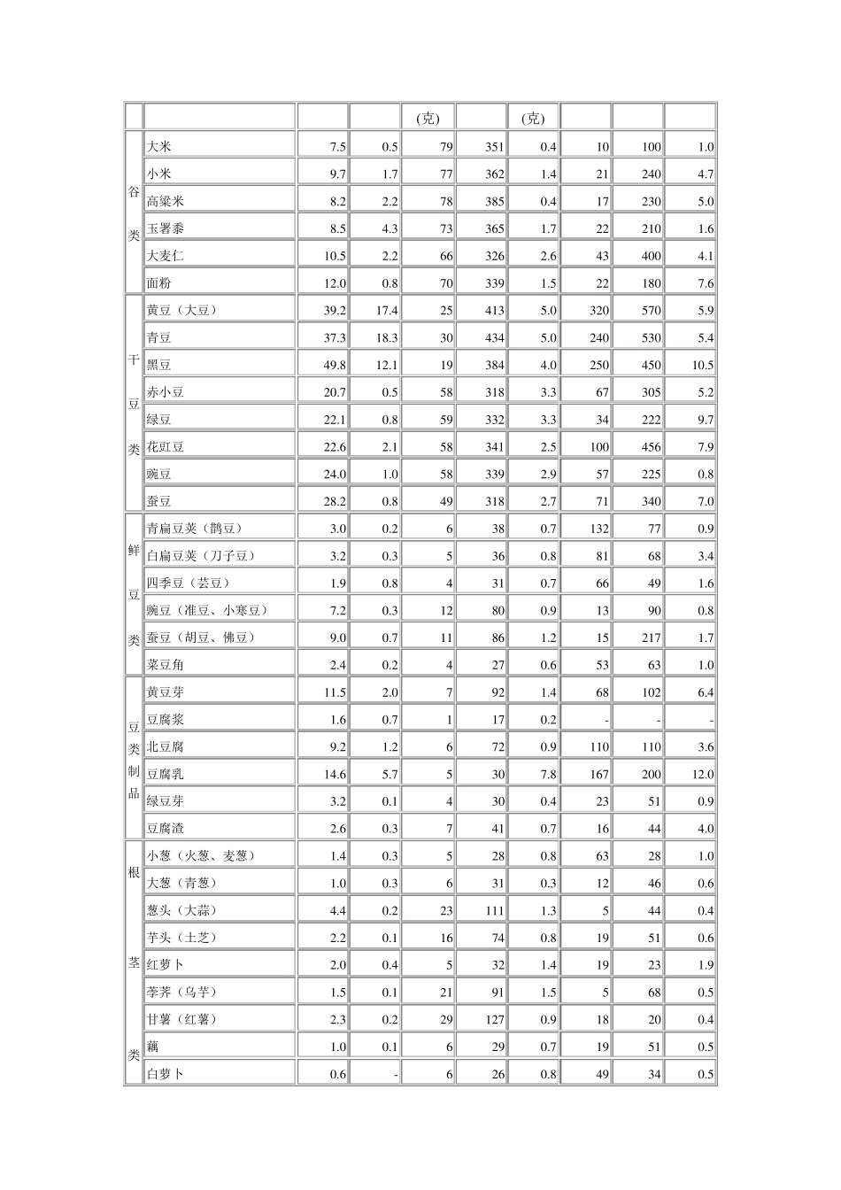 常用果蔬营养成分一览表_第2页