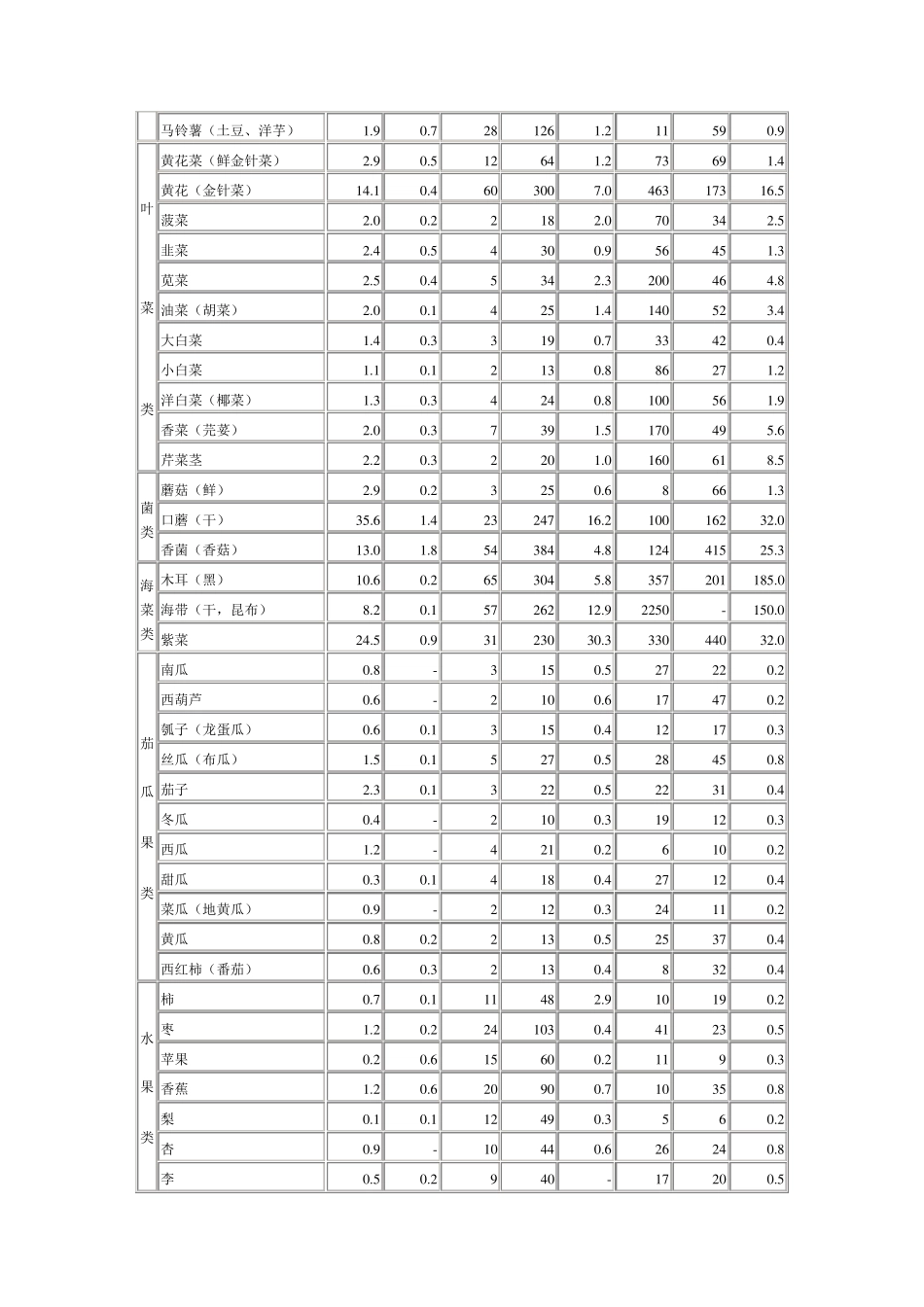 常用果蔬营养成分一览表_第3页