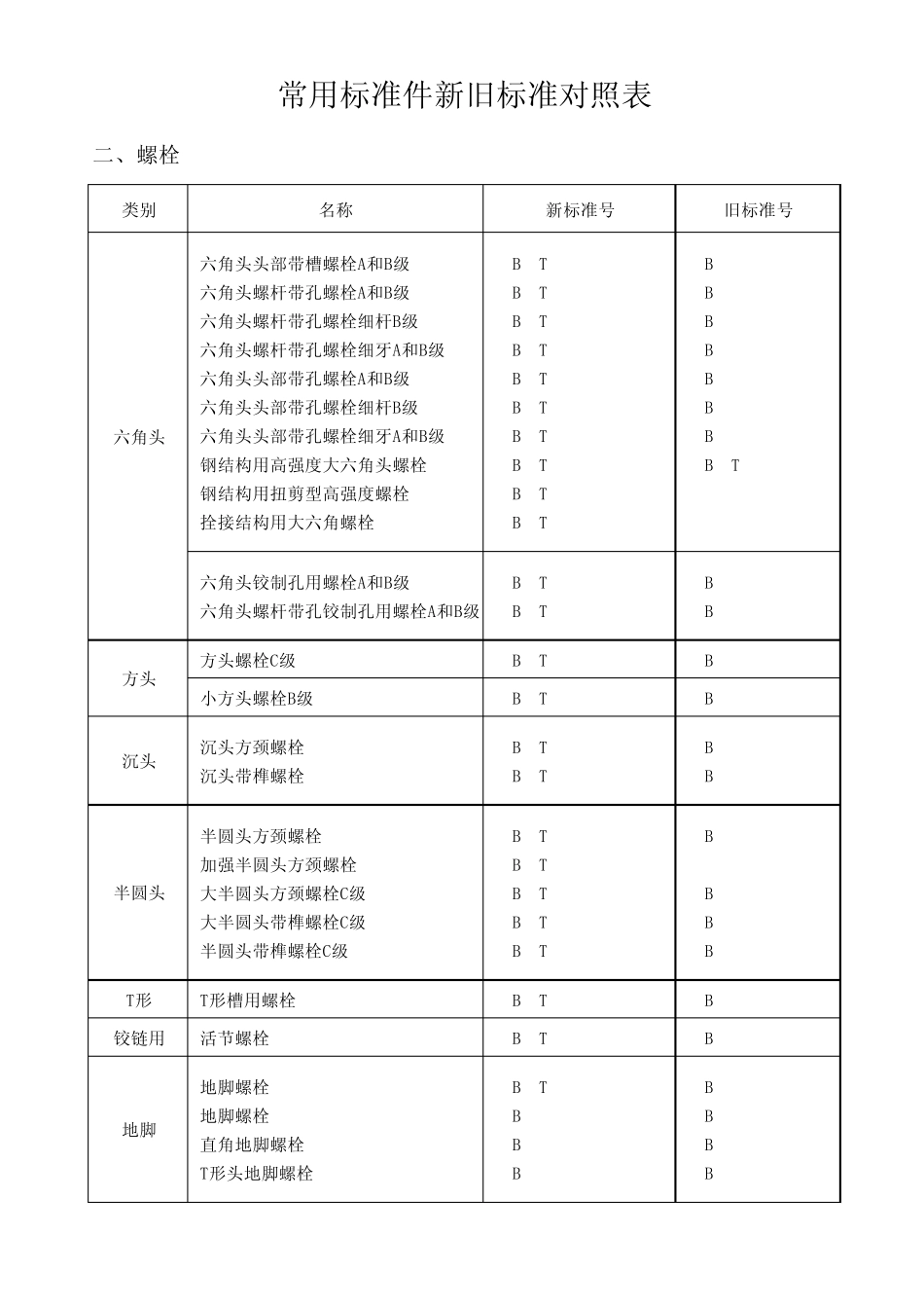 常用标准件新旧标准对照表_第3页