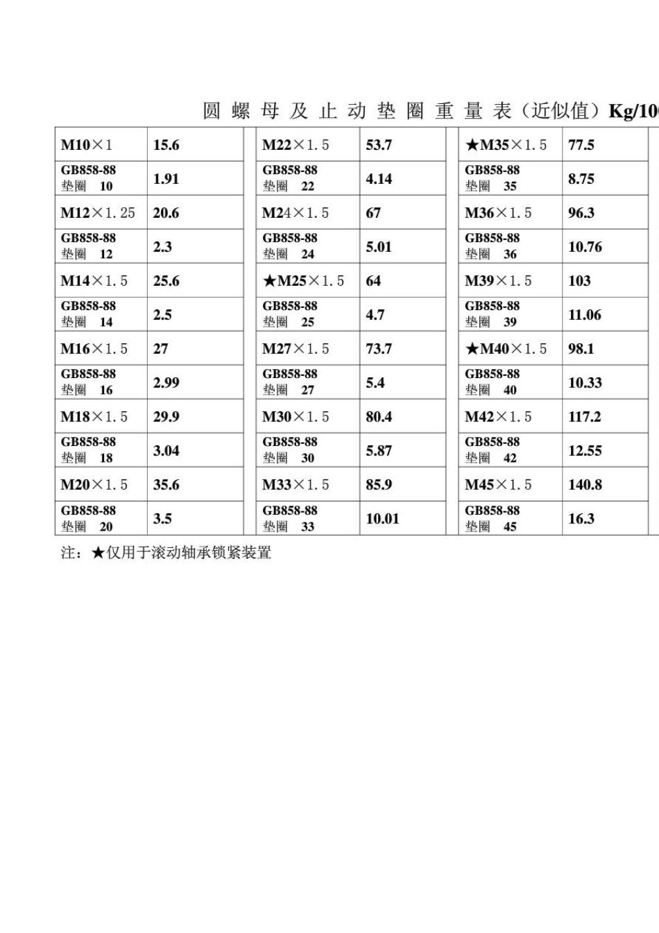 常用标准件重量速查表_第2页